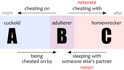 What NTR (Netorare) types